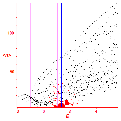Peres lattice <N>